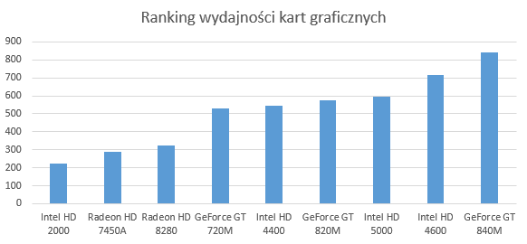 Ranking wydajności kart graficznych w komputerazch typu all-in-one do 3500zł, listopad 2015