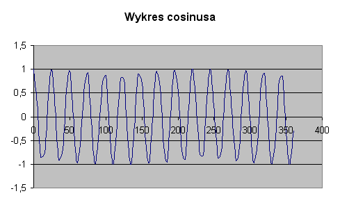 Wykres funkcji cosinus